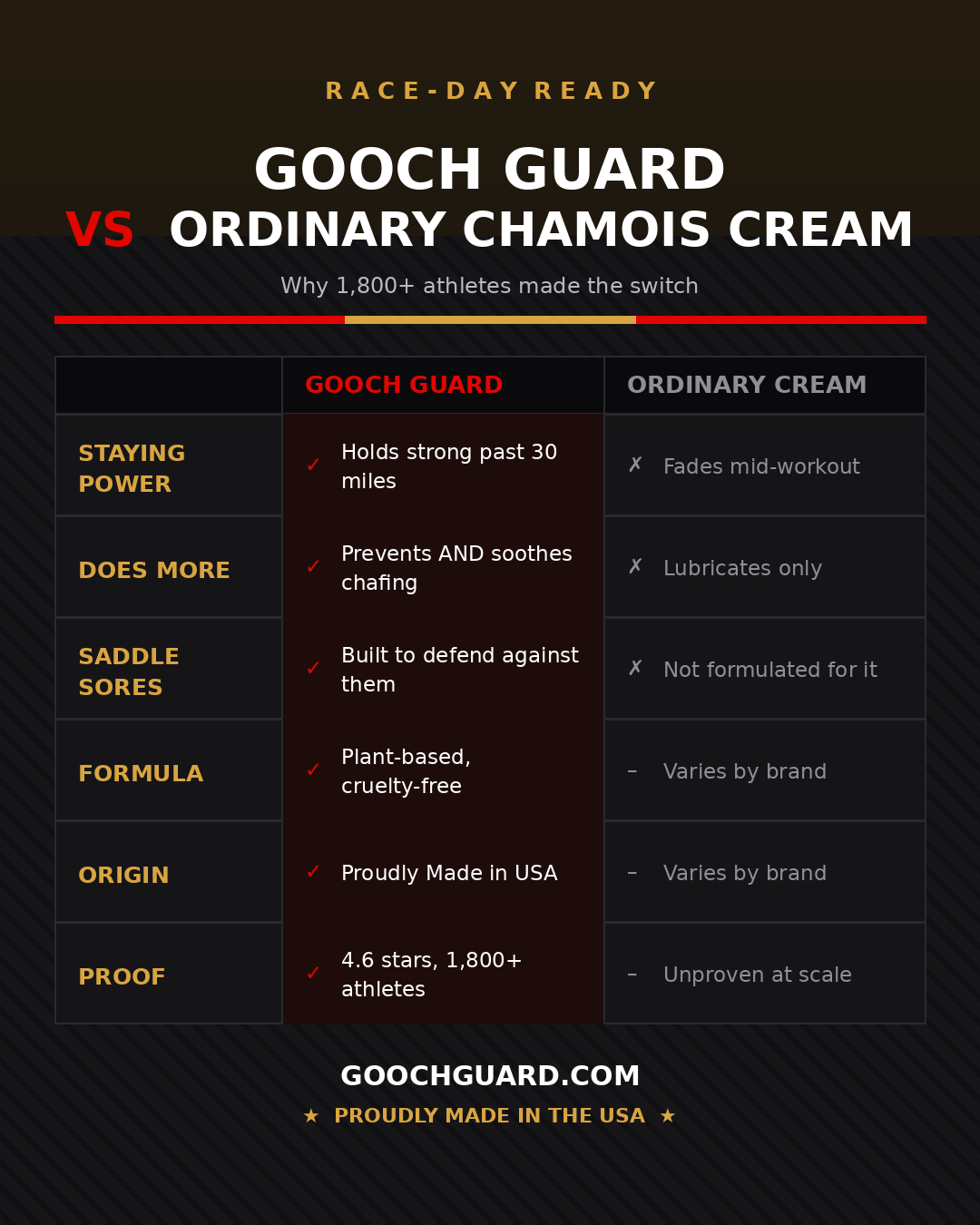 Gooch Guard vs Ordinary Chamois Cream comparison